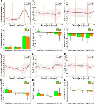 Significant differences in knee kinematics of healthy subjects with high and low anterior tibial laxity